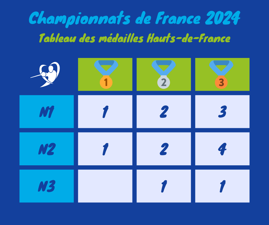 Tableau des médailles, France 2024, 21/05/2024