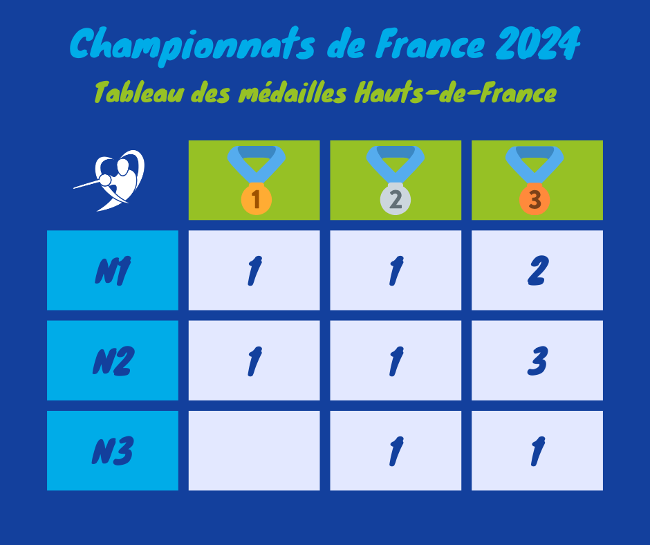 Tableau des médailles, France 2024, 15/05/2024