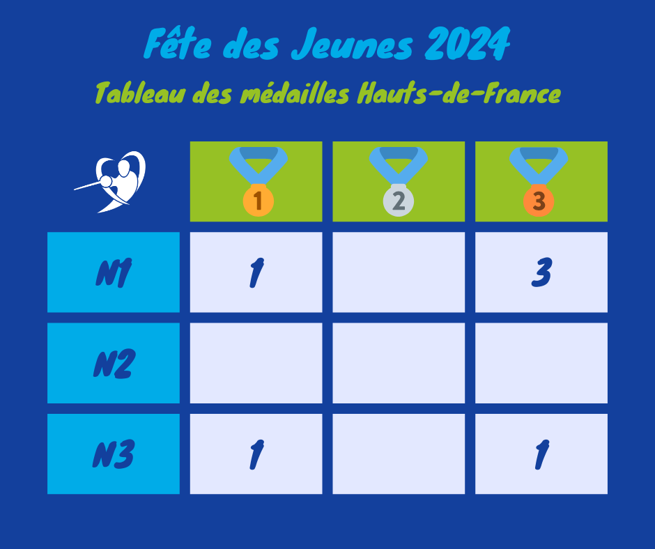 Tableau des médailles, Fête des Jeunes 2024, Mâcon